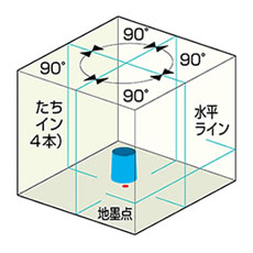 4方向たて・よこ・天井直角照射