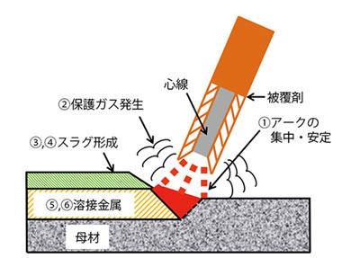 被覆アーク溶接の特徴(メリット・デメリット)と電圧別のオススメ機種