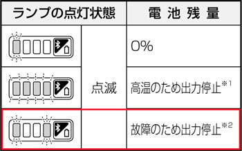 両端点滅エラー