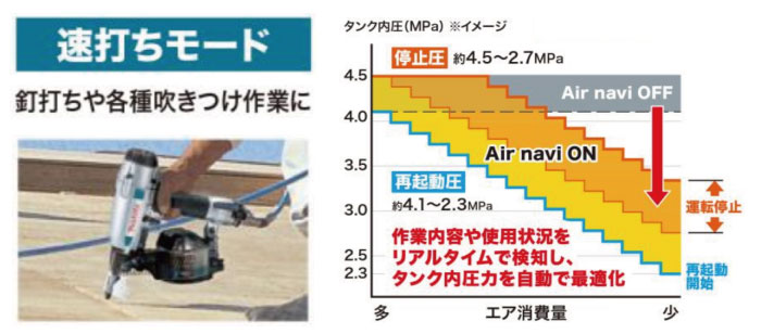 マキタ】エアコンプレッサシリーズに一般圧専用モデル AC500XLN マキタ】エアコンプレッサシリーズに一般圧専用モデル AC500XLN